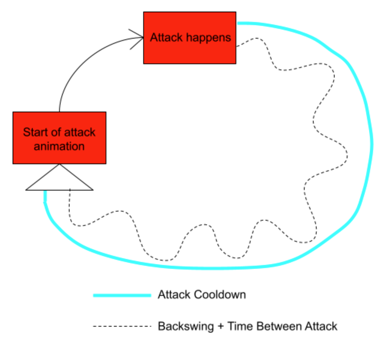 attack cycle image (if it doesn't display properly here, try referring to the one in dkaf's original document.)